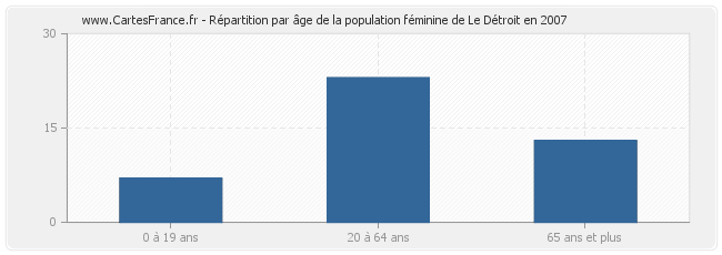 Répartition par âge de la population féminine de Le Détroit en 2007